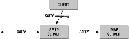 Separate SMTP and IMAP servers