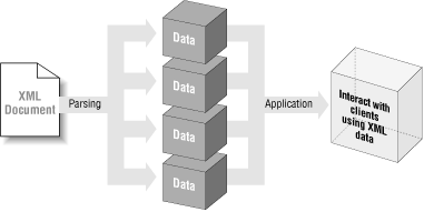 The application view of an XML document lifecycle