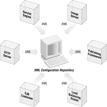 XML configuration repository