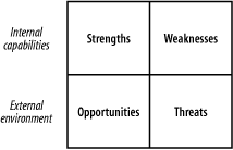 The SWOT model of strategy formulation