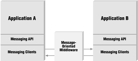 Message-Oriented Middleware