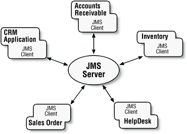 JMS provides a loosely coupled environment where partial failure of system components does not impede overall system availability
