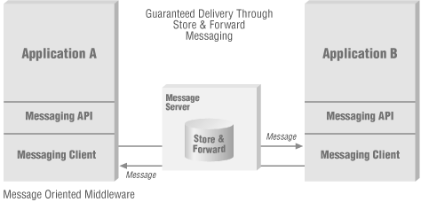 Underlying store-and-forward mechanism guarantees delivery of messages