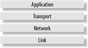 The TCP/IP network model
