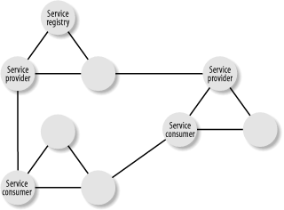 The peer web services model simply applies the concepts of the web services architecture in a peer-to-peer network