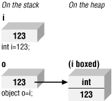 Boxing reference types