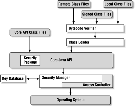 Anatomy of a Java application