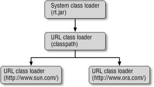 A class loader hierarchy