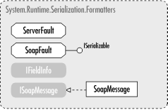 The System.Runtime.Serialization.Formatters namespace