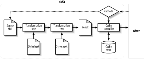 Basic two-stage processing chain