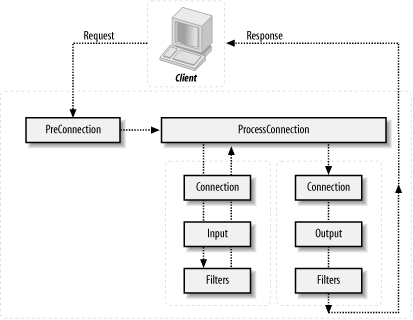 Apache 2.0 connection cycle