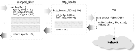 mod_perl 2.0 output filter program control and data flow