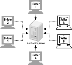 The client/server auction architecture