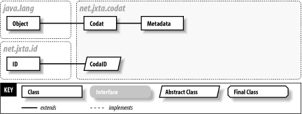 The net.jxta.codat package