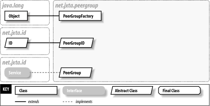 The net.jxta.peergroup package