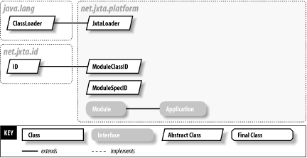 The net.jxta.platform package