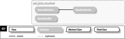The net.jxta.resolver package