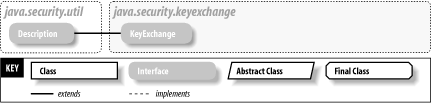 The jxta.security.keyexchange package
