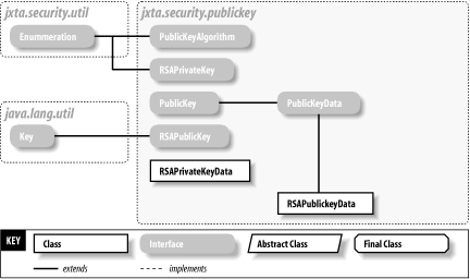 The jxta.security.publickey package
