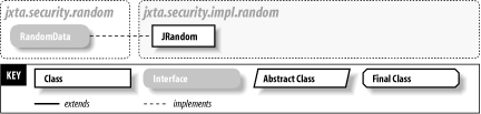 The jxta.security.impl.random package