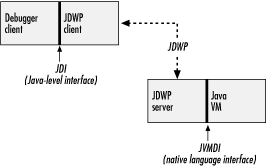 The Java 2 Platform Debugger Architecture