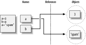Names and objects, after a = `spam’