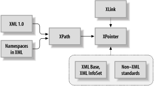 Interdependencies among XML-related standards