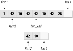 Finding a subsequence with find_end and search