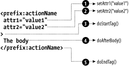 IterationTag interface methods