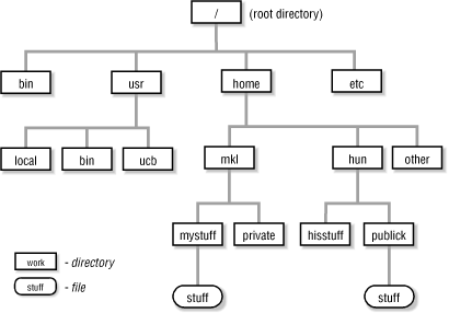 A Unix filesystem tree