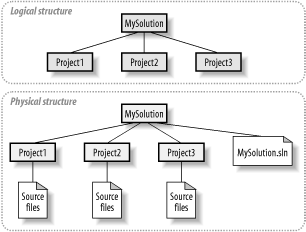 Solution structure and directory structure in harmony