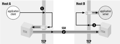 SSH forwarding or tunneling