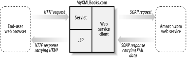 Using XML-based web services to obtain information from a web service provider