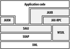 The J2EE 1.4 and JWSDP web service APIs