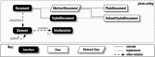 High-level Document class diagram