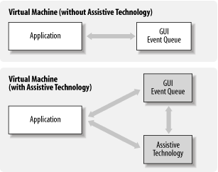 An assistive technology in the JVM