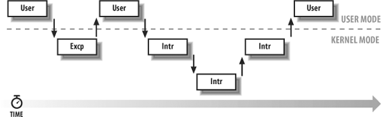 Interleaving of kernel control paths