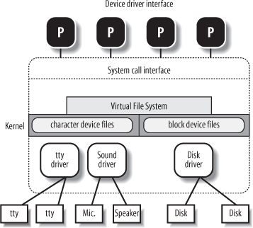 Device driver interface