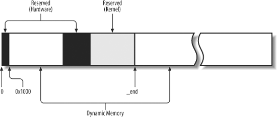 Dynamic memory