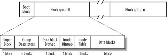 Layouts of an Ext2 partition and of an Ext2 block group