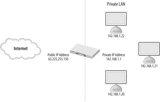 NAT allows a single network connection to provide network access to multiple computers.