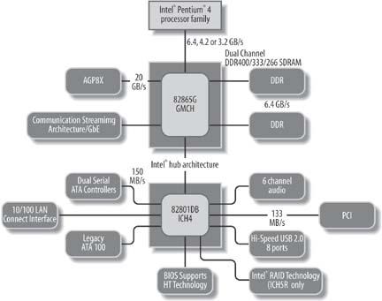 Intel 865G chipset schematic (original graphic courtesy Intel Corporation)