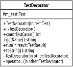 The class TestDecorator