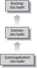 Standard J2SE ClassLoader hierarchy