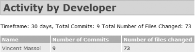 Developer activity showing number of commits and files modified