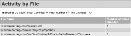 Files which have been changed recently, ordered by change frequency