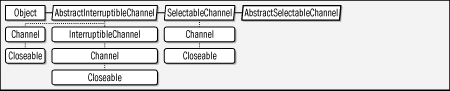 java.nio.channels.spi.AbstractSelectableChannel