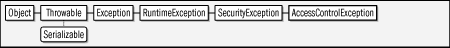 java.security.AccessControlException