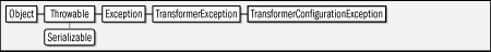 javax.xml.transform.TransformerConfigurationException