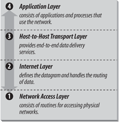 Layers in the TCP/IP protocol architecture